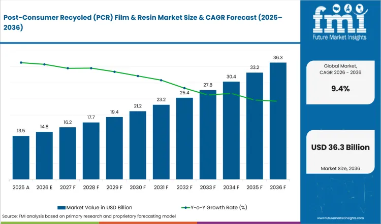 Post Consumer Recycled (PCR) Film & Resin Market   Market Value Analysis